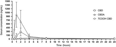 Serum Cannabinoid 24 h and 1 Week Steady State Pharmacokinetic Assessment in Cats Using a CBD/CBDA Rich Hemp Paste